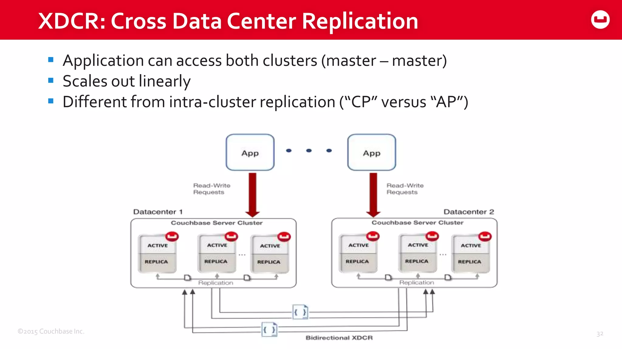©2015 Couchbase Inc. 32
XDCR: Cross Data Center Replication
 Application can access both clusters (master – master)
 Scales out linearly
 Different from intra-cluster replication (“CP” versus “AP”)
 