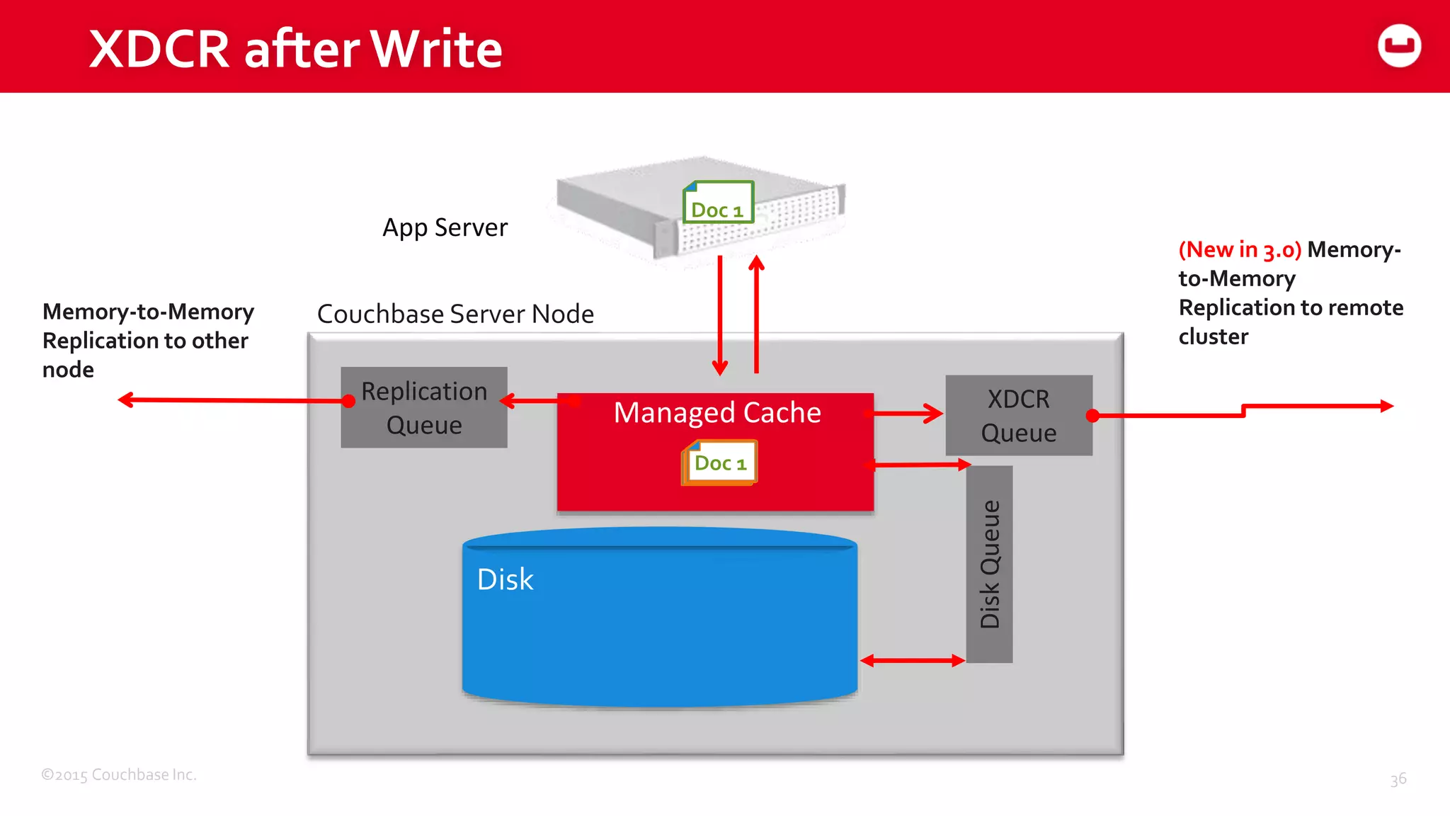©2015 Couchbase Inc. 36
33 2
XDCR after Write
Managed Cache
DiskQueue
Disk
Replication
Queue
App Server
Couchbase Server Node
Doc 1
Doc 1
XDCR
Queue
Doc 1Doc 1
(New in 3.0) Memory-
to-Memory
Replication to remote
cluster
Memory-to-Memory
Replication to other
node
 