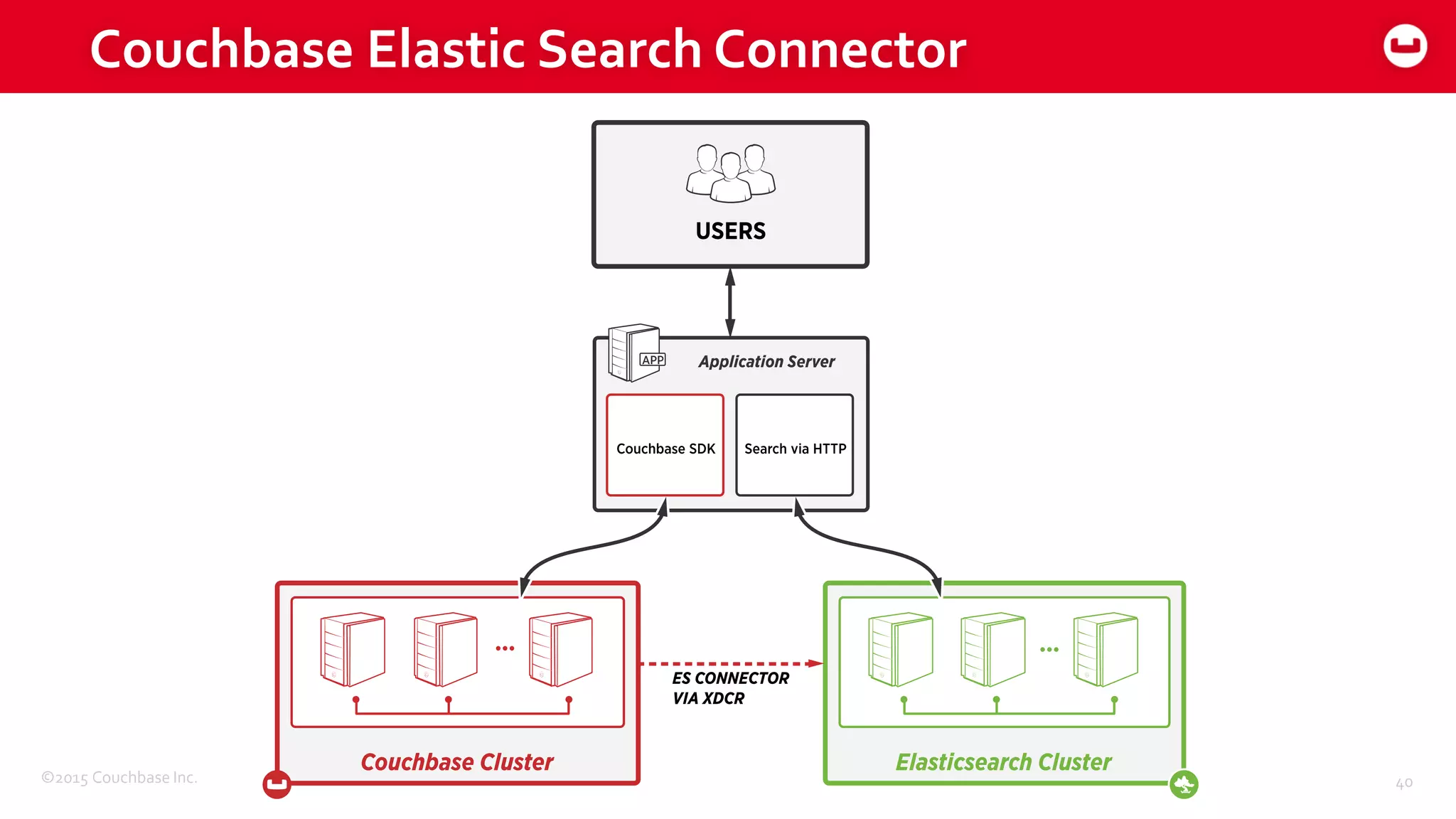 ©2015 Couchbase Inc. 40
Couchbase Elastic Search Connector
 