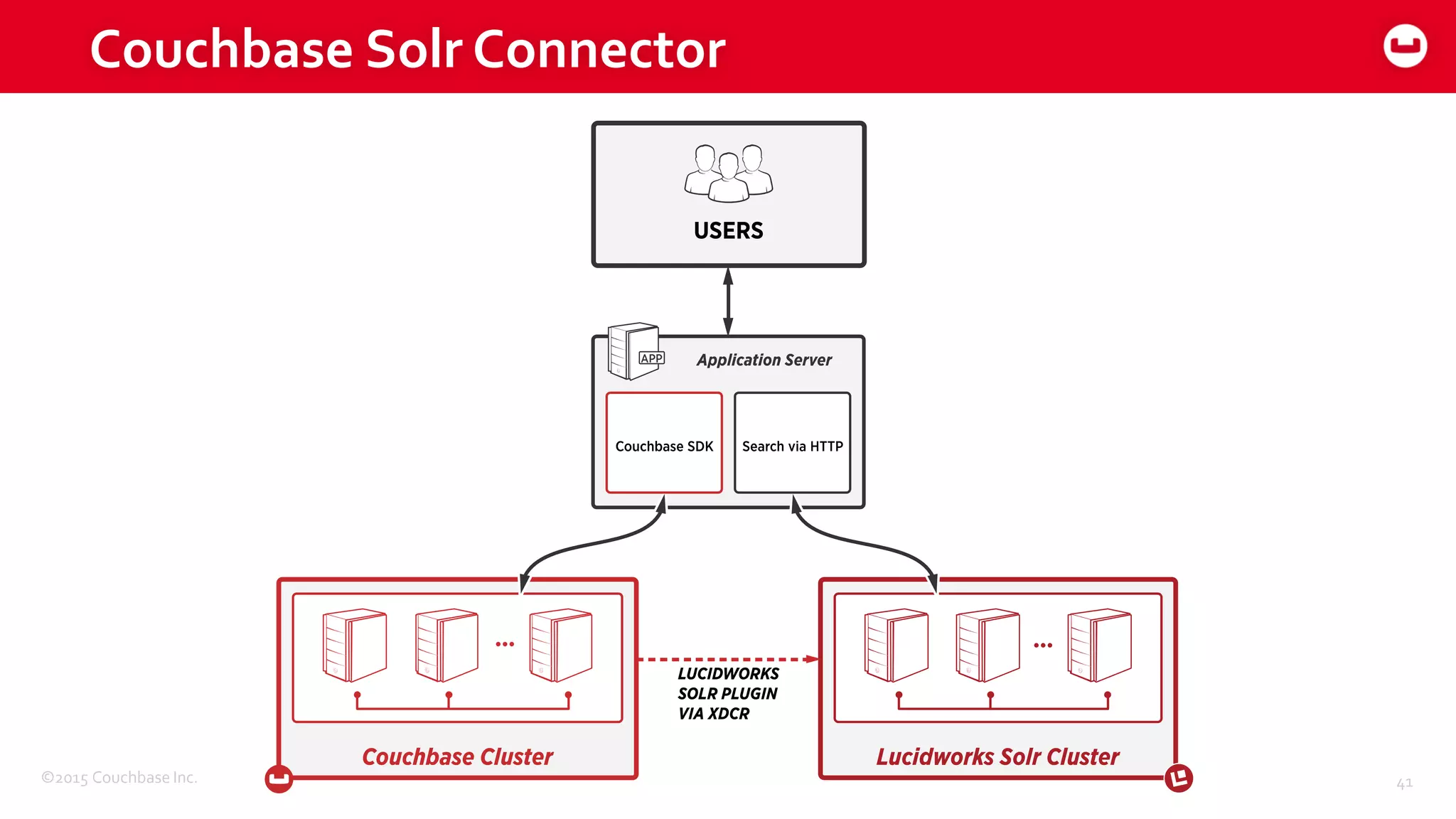 ©2015 Couchbase Inc. 41
Couchbase Solr Connector
 