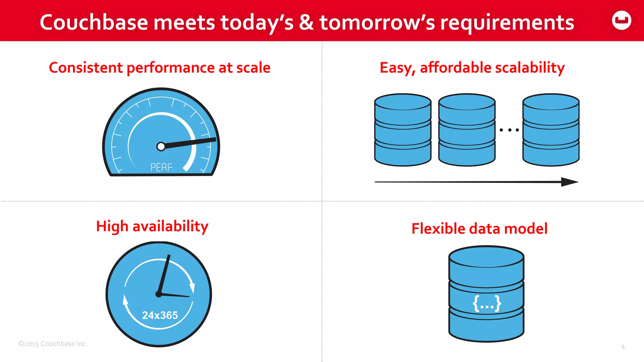 ©2015 Couchbase Inc. 4
Couchbase meets today’s & tomorrow’s requirements
Flexible data model
Consistent performance at scale
High availability
Easy, affordable scalability
24x365
 
