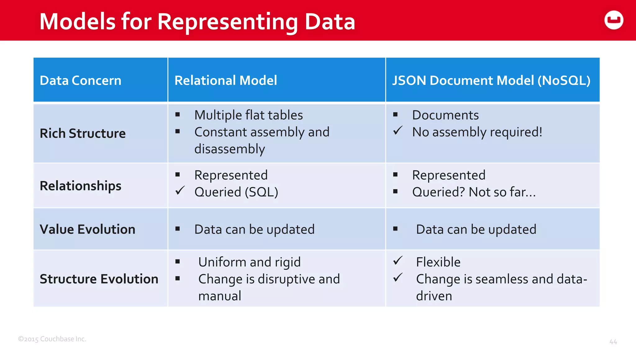 ©2015 Couchbase Inc. 44
Models for Representing Data
Data Concern Relational Model JSON Document Model (NoSQL)
Rich Structure
 Multiple flat tables
 Constant assembly and
disassembly
 Documents
 No assembly required!
Relationships
 Represented
 Queried (SQL)
 Represented
 Queried? Not so far…
Value Evolution  Data can be updated  Data can be updated
Structure Evolution
 Uniform and rigid
 Change is disruptive and
manual
 Flexible
 Change is seamless and data-
driven
 