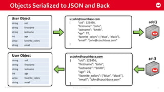 ©2015 Couchbase Inc. 11
User Object
string uid
string firstname
string lastname
int age
array favorite_colors
string email
u::john@couchbase.com
{ “uid”: 123456,
“firstname”: “John”,
“lastname”: “Smith”,
“age”: 22,
“favorite_colors”: [“blue”, “black”],
“email”: “john@couchbase.com”
}
User Object
string uid
string firstname
string lastname
int age
array favorite_colors
string email
u::john@couchbase.com
{ “uid”: 123456,
“firstname”: “John”,
“lastname”: “Smith”,
“age”: 22,
“favorite_colors”: [“blue”, “black”],
“email”: “john@couchbase.com”
}
add()
get()
Objects Serialized to JSON and Back
©2014 Couchbase, Inc.
 
