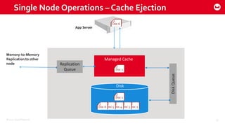 ©2015 Couchbase Inc. 18
Disk
Managed Cache
Single Node Operations – Cache Ejection
Doc 1
Doc 1
Doc 2Doc 3Doc 4Doc 5Doc 6
Doc 2Doc 3Doc 4Doc 5Doc 6
App Server
DiskQueue
Replication
Queue
Memory-to-Memory
Replication to other
node
 