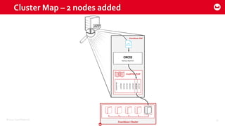 ©2015 Couchbase Inc. 25
Cluster Map – 2 nodes added
 