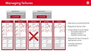 ©2015 Couchbase Inc. 28
SERVER 4 SERVER 5
Replica
Active
Replica
ActiveActive
SERVER 1
Shard 5
Shard 2
Shard 9Shard
Shard
Shard
Replica
Shard 4
Shard 1
Shard 8Shard
Shard
Shard
Active
SERVER 2
Shard 4
Shard 7 Shard 8
Shard
Shard Shard
Replica
Shard 6
Shard 3 Shard 2
Shard
Shard Shard
Active
SERVER 3
Shard 1
Shard 3
Shard 6Shard
Shard
Shard
Replica
Shard 7
Shard 9
Shard 5Shard
Shard
Shard
• App servers accessing Shards
• Requests to Server 3 fail
• Cluster detects server failed
o Promotes replicas of
Shards to active
o Updates cluster map
• Requests for docs now go to
appropriate server
• Typically rebalance
would follow
Shard 1 Shard 3
Shard
Managing failures
App Server 1
COUCHBASE Client Library
CLUSTER MAP
COUCHBASE Client Library
CLUSTER MAP
App Server 2
 