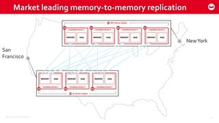 ©2015 Couchbase Inc. 31
Market leading memory-to-memory replication
NewYork
San
Francisco
 
