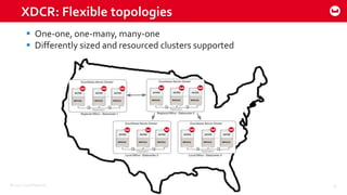 ©2015 Couchbase Inc. 35
XDCR: Flexible topologies
 One-one, one-many, many-one
 Differently sized and resourced clusters supported
 