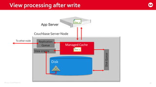 ©2015 Couchbase Inc. 38
33 2
View processing after write
Managed Cache
DiskQueue
Disk
Replication
Queue
App Server
Couchbase Server Node
Doc 1
Doc 1
To other node
View engine Doc 1Doc 1
 