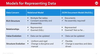 ©2015 Couchbase Inc. 44
Models for Representing Data
Data Concern Relational Model JSON Document Model (NoSQL)
Rich Structure
 Multiple flat tables
 Constant assembly and
disassembly
 Documents
 No assembly required!
Relationships
 Represented
 Queried (SQL)
 Represented
 Queried? Not so far…
Value Evolution  Data can be updated  Data can be updated
Structure Evolution
 Uniform and rigid
 Change is disruptive and
manual
 Flexible
 Change is seamless and data-
driven
 