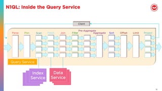 10
N1QL: Inside the Query Service
Client
FetchParse Plan Join Filter
Pre-Aggregate
Oﬀset Limit ProjectSortAggregateScan
Query Service
Index
Service
Data
Service
 