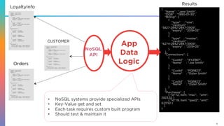 5
{
"Name" : "Jane Smith",
"DOB" : "1990-01-30",
"Billing" : [
{
"type" : "visa",
"cardnum" :
"5827-2842-2847-3909",
"expiry" : "2019-03"
},
{
"type" : "master",
"cardnum" :
"6274-2842-2847-3909",
"expiry" : "2019-03"
}
],
"Connections" : [
{
"CustId" : "XYZ987",
"Name" : "Joe Smith"
},
{
"CustId" : "PQR823",
"Name" : "Dylan Smith"
}
{
"CustId" : "PQR823",
"Name" : "Dylan Smith"
}
],
"Purchases" : [
{ "id":12, item: "mac", "amt":
2823.52 }
{ "id":19, item: "ipad2", "amt":
623.52 }
]
}
LoyaltyInfo
Results
Orders
CUSTOMER
•  NoSQL systems provide specialized APIs
•  Key-Value get and set
•  Each task requires custom built program
•  Should test & maintain it
 