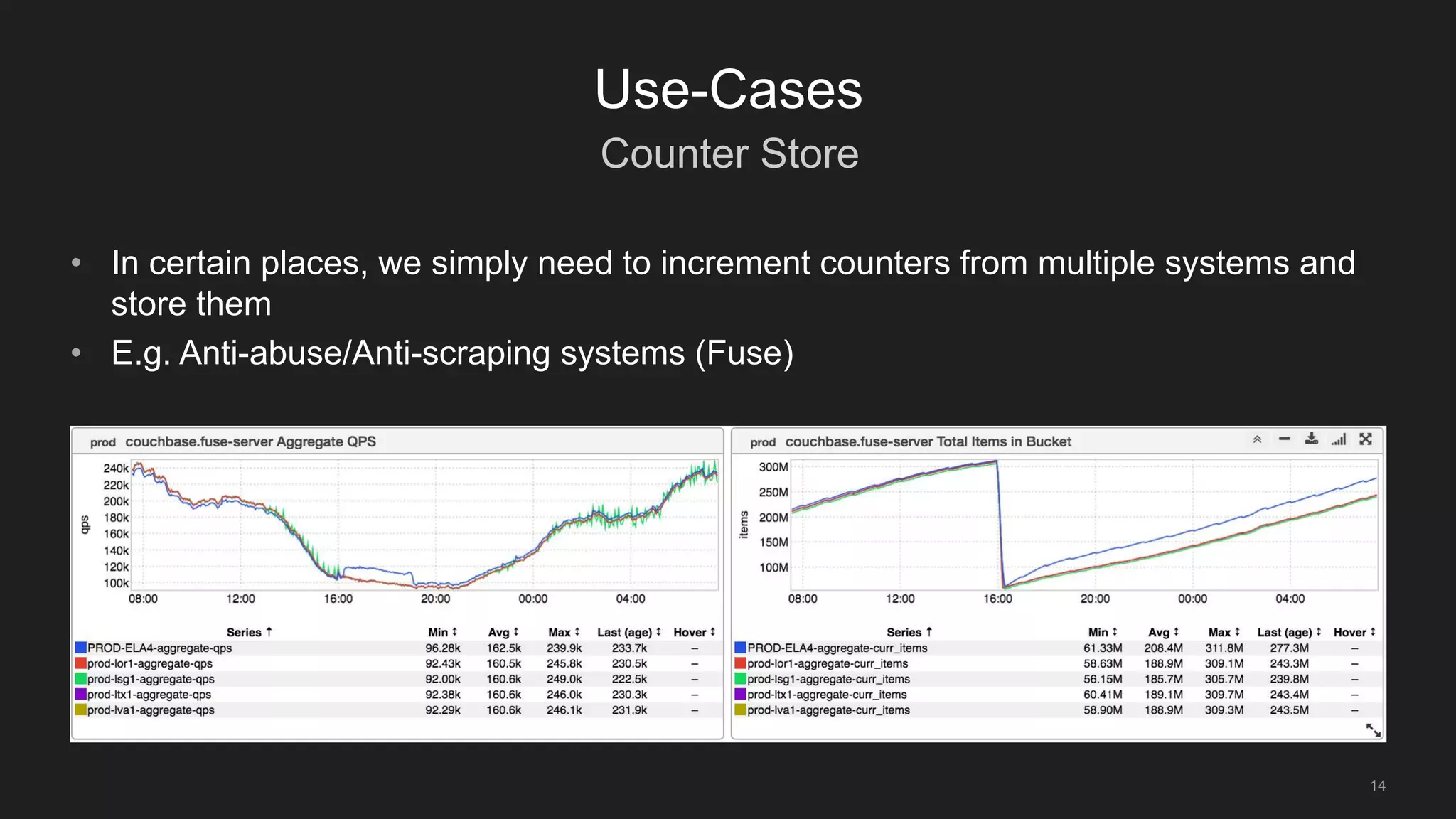 Counter Store
14
Use-Cases
• In certain places, we simply need to increment counters from multiple systems and
store them
• E.g. Anti-abuse/Anti-scraping systems (Fuse)
 