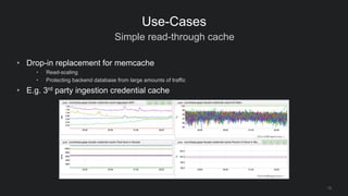 Simple read-through cache
13
Use-Cases
• Drop-in replacement for memcache
• Read-scaling
• Protecting backend database fro...