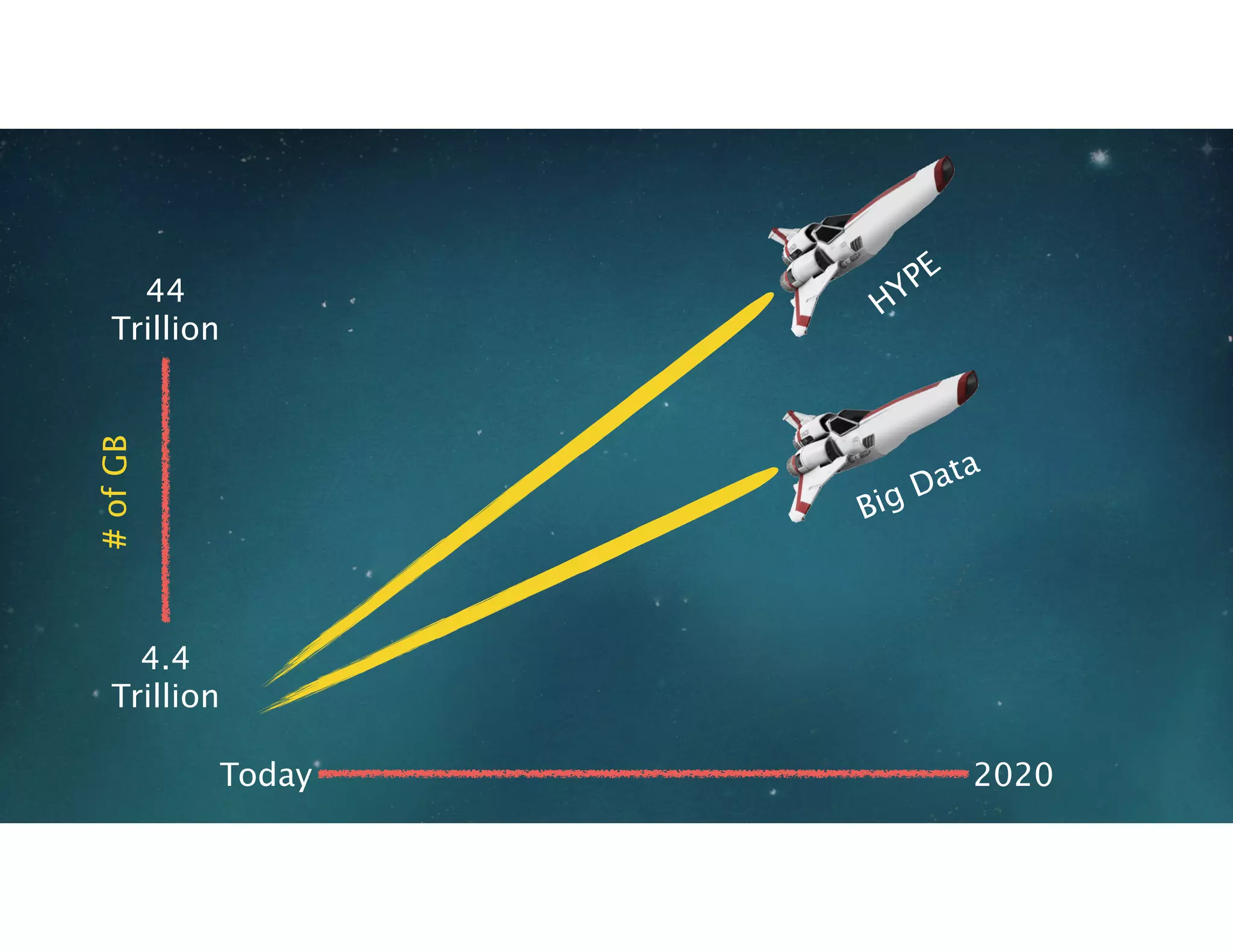 44 
Trillion 
4.4 
Trillion 
Today 2020 
# of GB 
HYPE 
Big Data 
 