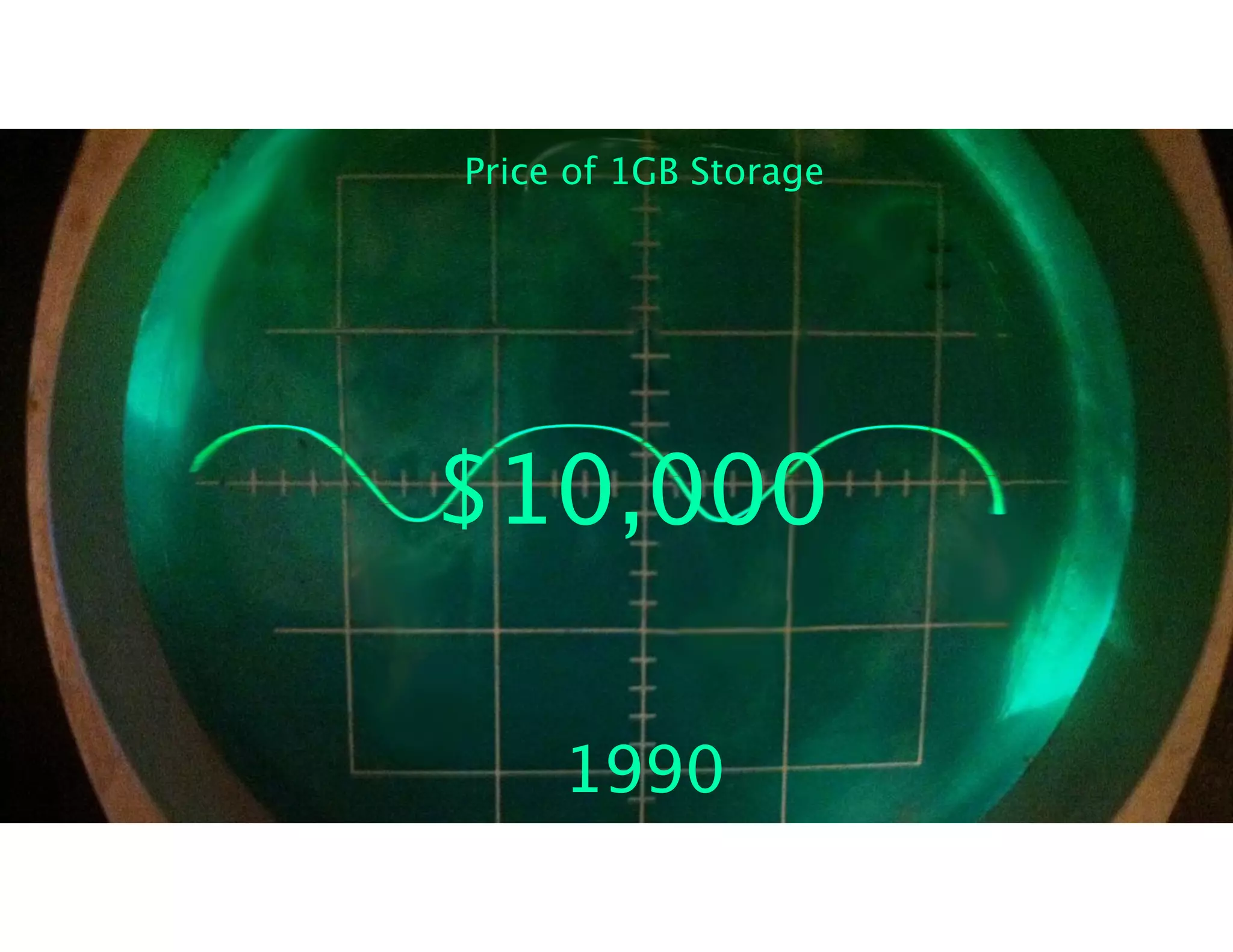 Price of 1GB Storage 
$10,000 
1990 
 