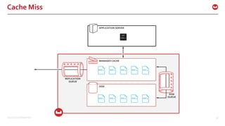 ©2015 Couchbase Inc. 28
APPLICATION SERVER
MANAGED CACHE
DISK
DISK
QUEUE
REPLICATION
QUEUE
DOC 1
Cache Miss
DOC 2 DOC 3 DOC 4 DOC 5
DOC 2 DOC 3 DOC 4 DOC 5
GET
DOC 1
DOC 1
DOC 1
 