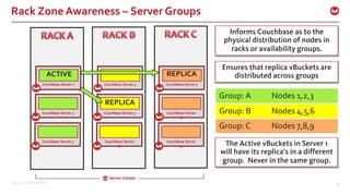 ©2015 Couchbase Inc. 39
Rack Zone Awareness – Server Groups
Informs Couchbase as to the
physical distribution of nodes in
racks or availability groups.
The Active vBuckets in Server 1
will have its replica’s in a different
group. Never in the same group.
Couchbase Server 3
Couchbase Server 2
Couchbase Server
6
Couchbase Server 5
Couchbase Server 4
Couchbase Server
9
Couchbase Server
8
Couchbase Server 7
Ensures that replica vBuckets are
distributed across groups
REPLICA
REPLICA
Group: A Nodes 1,2,3
Group: B Nodes 4,5,6
Group: C Nodes 7,8,9
Couchbase Server 1
ACTIVE
 