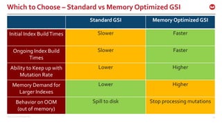 ©2015 Couchbase Inc. 94
Which to Choose – Standard vs Memory Optimized GSI
Standard GSI Memory Optimized GSI
Initial Index BuildTimes Slower Faster
Ongoing Index Build
Times
Slower Faster
Ability to Keep up with
Mutation Rate
Lower Higher
Memory Demand for
Larger Indexes
Lower Higher
Behavior on OOM
(out of memory)
Spill to disk Stop processing mutations
 