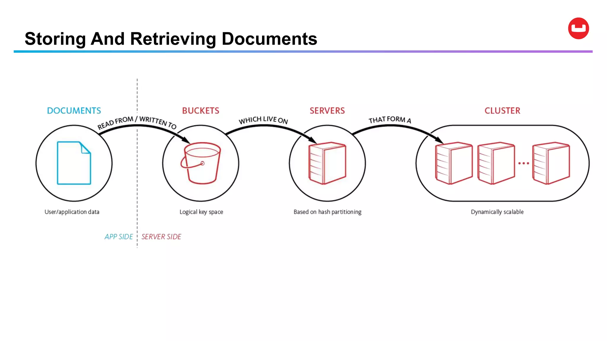 Storing And Retrieving Documents
 