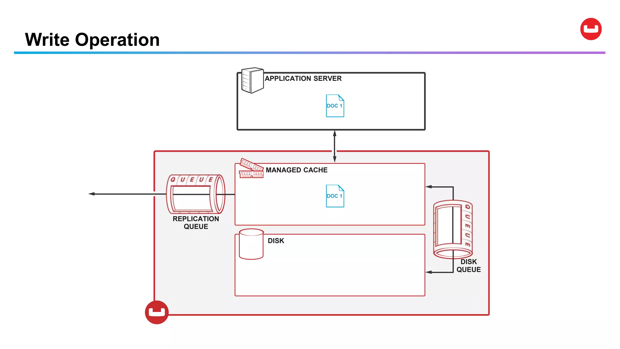 Write Operation
APPLICATION SERVER
MANAGED CACHE
DISK
DISK
QUEUE
REPLICATION
QUEUE
DOC 1
DOC 1DOC 1
 