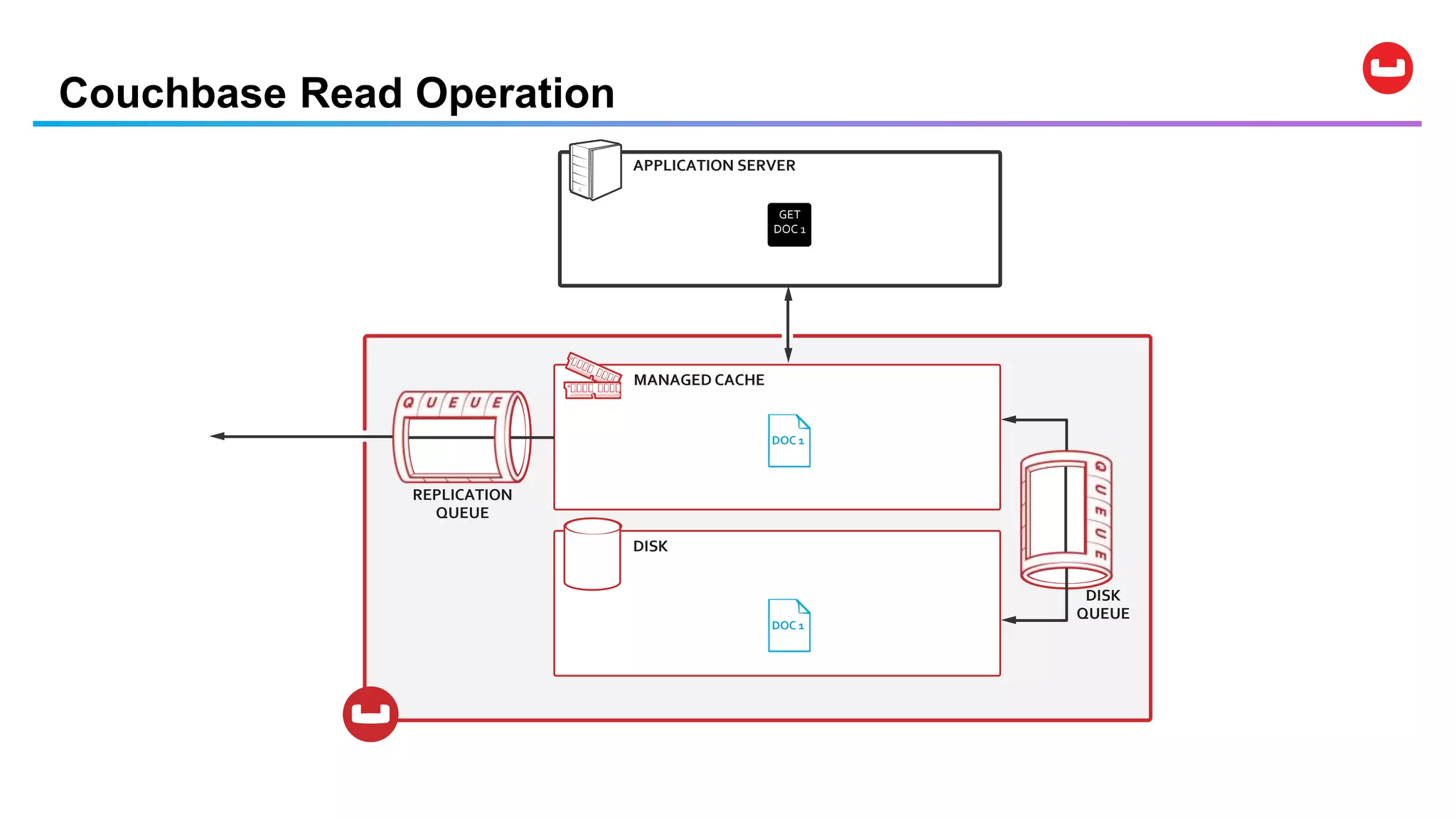 Couchbase Read Operation
APPLICATION SERVER
MANAGED CACHE
DISK
DISK
QUEUE
REPLICATION
QUEUE
DOC 1
GET
DOC 1
DOC 1
 
