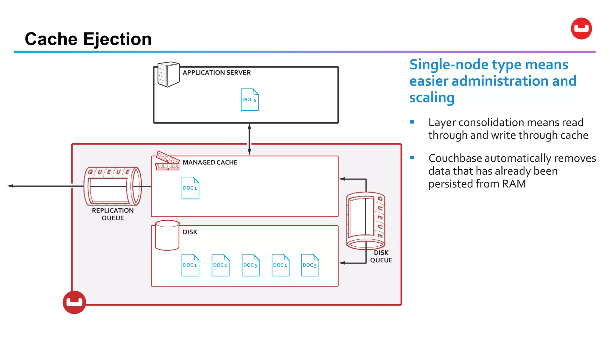 Cache Ejection
APPLICATION SERVER
MANAGED CACHE
DISK
DISK
QUEUE
REPLICATION
QUEUE
DOC 1
DOC 2DOC 3DOC 4DOC 5
DOC 1
DOC 2 DOC 3 DOC 4 DOC 5
Single-node type means
easier administration and
scaling
 Layer consolidation means read
through and write through cache
 Couchbase automatically removes
data that has already been
persisted from RAM
 