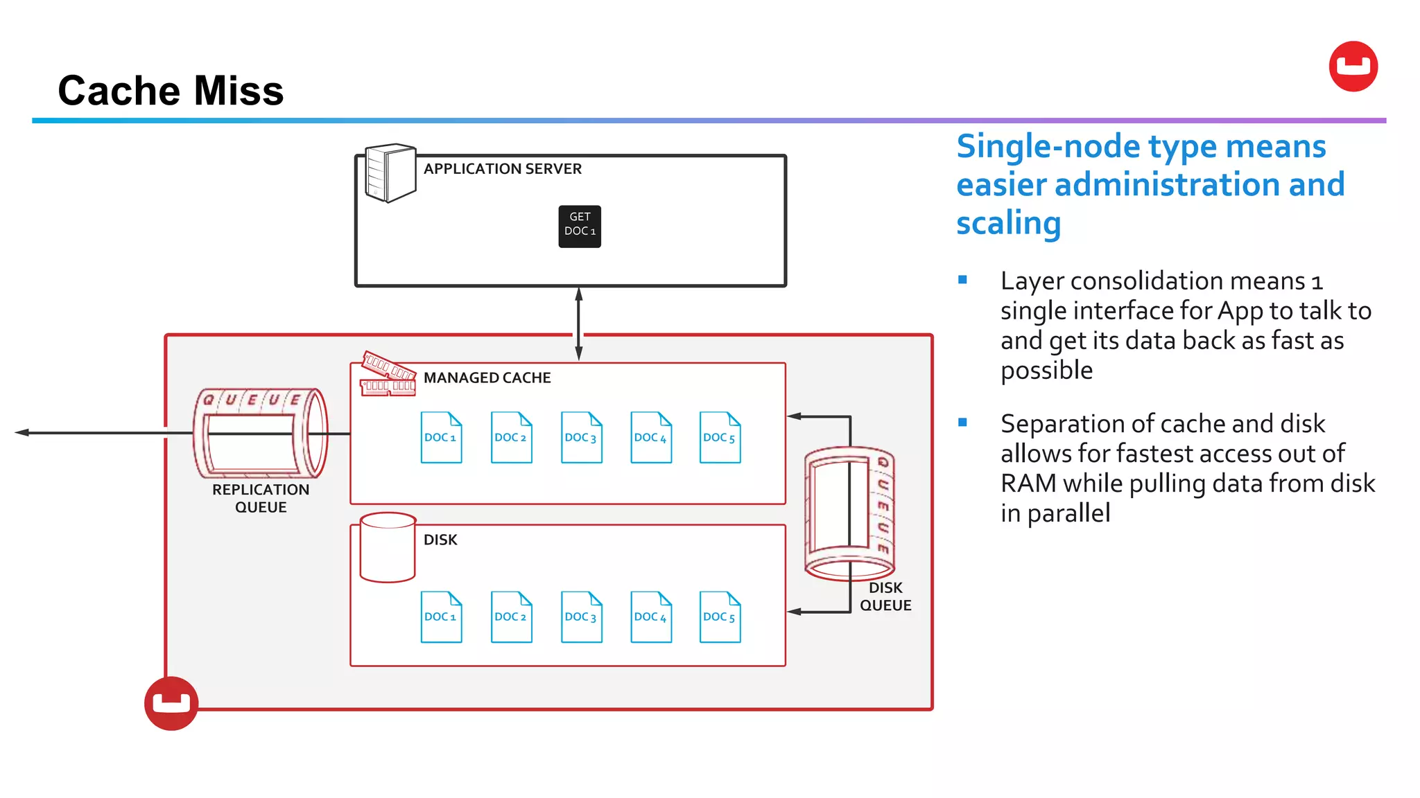 Cache Miss
APPLICATION SERVER
MANAGED CACHE
DISK
DISK
QUEUE
REPLICATION
QUEUE
DOC 1 DOC 2 DOC 3 DOC 4 DOC 5
DOC 2 DOC 3 DOC 4 DOC 5
GET
DOC 1
DOC 1
DOC 1
Single-node type means
easier administration and
scaling
 Layer consolidation means 1
single interface for App to talk to
and get its data back as fast as
possible
 Separation of cache and disk
allows for fastest access out of
RAM while pulling data from disk
in parallel
 