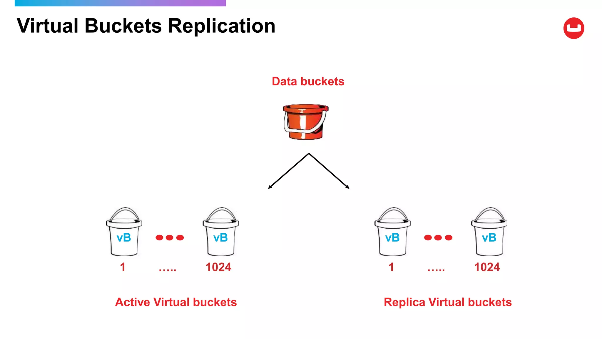 Virtual Buckets Replication
vB
Data buckets
vB
1 ….. 1024
Active Virtual buckets
vB vB
1 ….. 1024
Replica Virtual buckets
 
