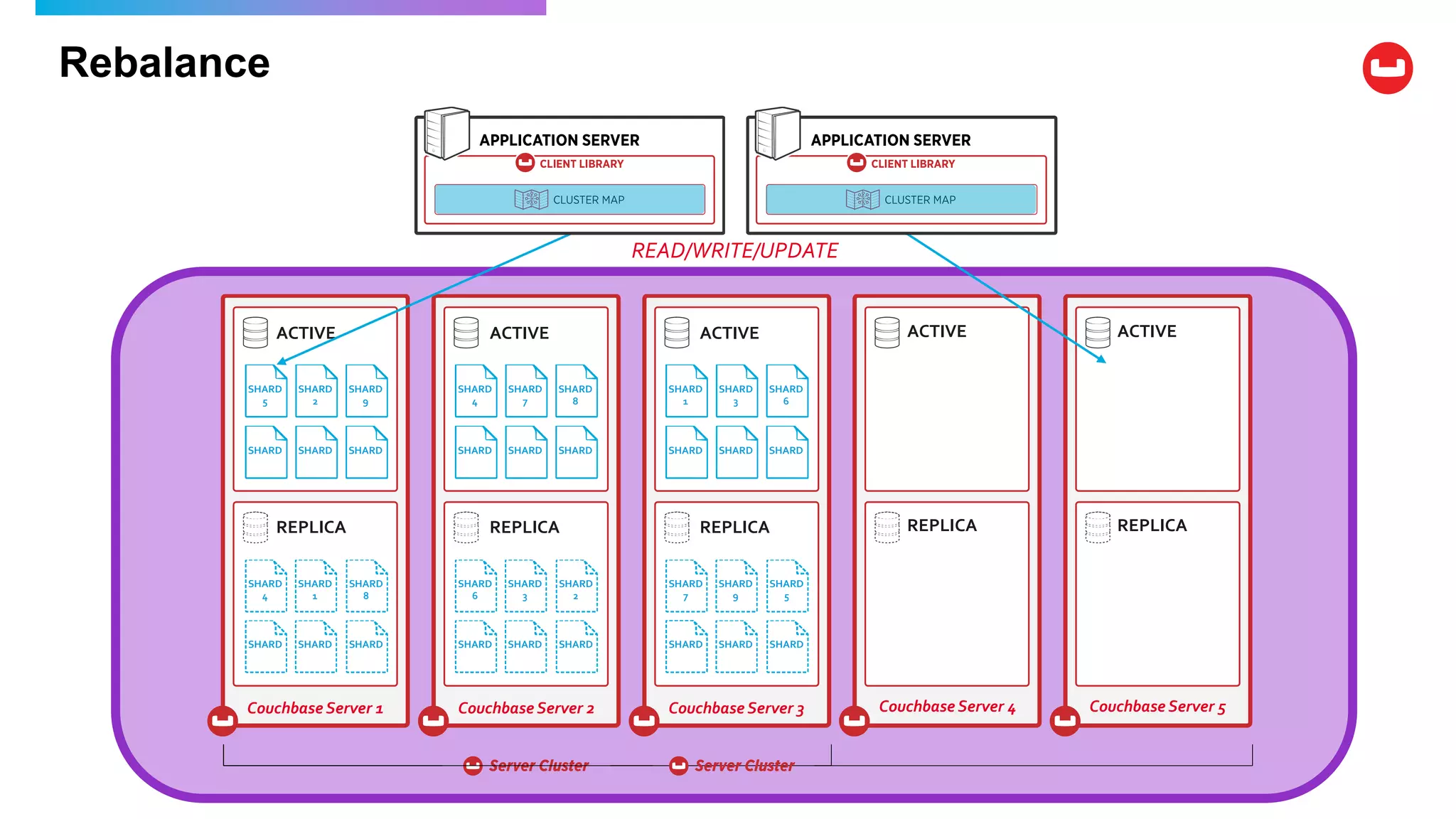 Rebalance
ACTIVE ACTIVE ACTIVE
REPLICA REPLICA REPLICA
Couchbase Server 1 Couchbase Server 2 Couchbase Server 3
ACTIVE ACTIVE
REPLICA REPLICA
Couchbase Server 4 Couchbase Server 5
SHARD
5
SHARD
2
SHARD SHARD
SHARD
4
SHARD SHARD
SHARD
1
SHARD
3
SHARD SHARD
SHARD
4
SHARD
1
SHARD
8
SHARD SHARD SHARD
SHARD
6
SHARD
3
SHARD
2
SHARD SHARD SHARD
SHARD
7
SHARD
9
SHARD
5
SHARD SHARD SHARD
SHARD
7
SHARD
SHARD
6
SHARD
SHARD
8
SHARD
9
SHARD
READ/WRITE/UPDATE
 