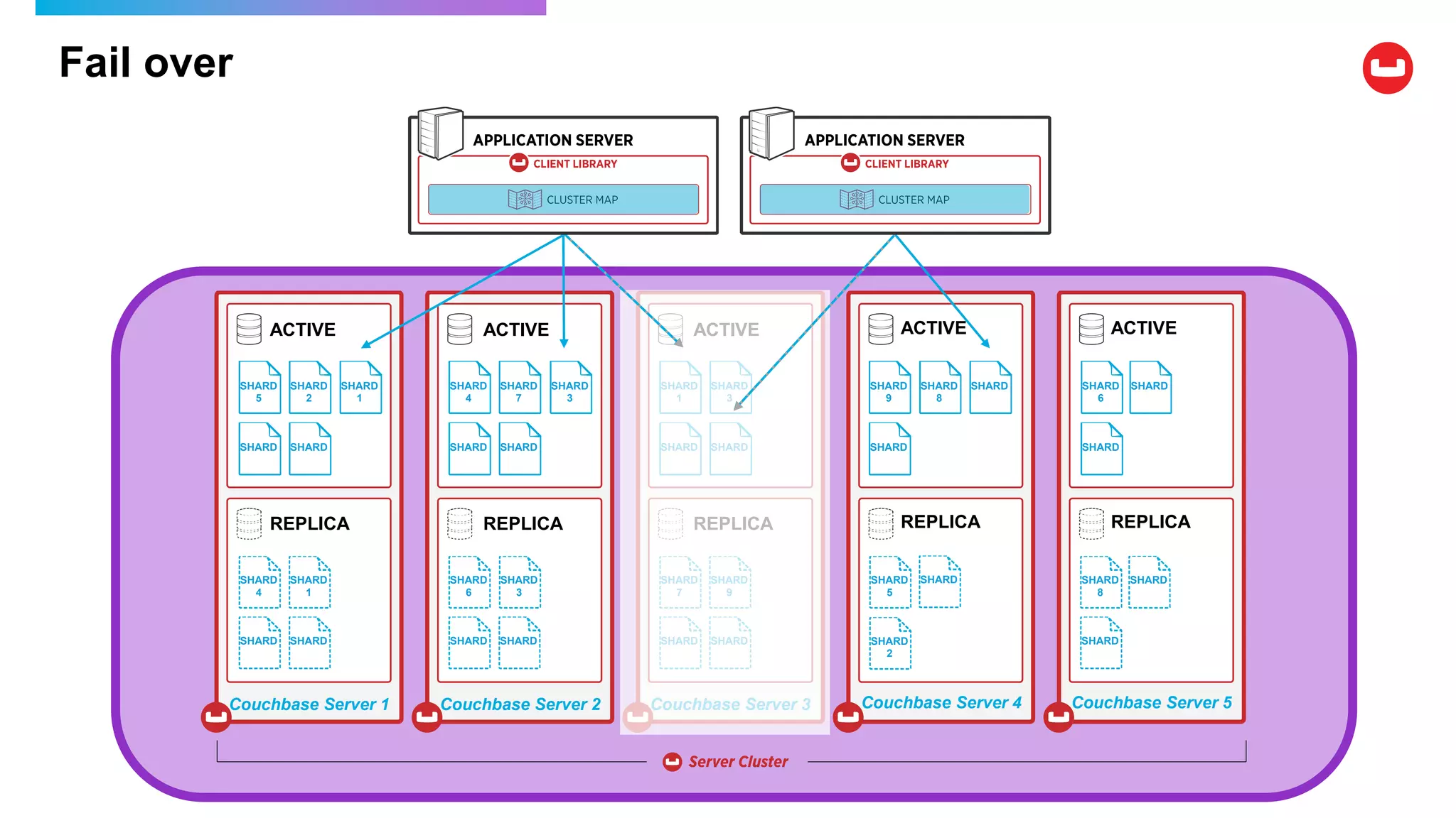 Fail over
ACTIVE ACTIVE ACTIVE
REPLICA REPLICA REPLICA
Couchbase Server 1 Couchbase Server 2 Couchbase Server 3
ACTIVE ACTIVE
REPLICA REPLICA
Couchbase Server 4 Couchbase Server 5
SHARD
5
SHARD
2
SHARD SHARD
SHARD
4
SHARD SHARD
SHARD
1
SHARD
3
SHARD SHARD
SHARD
4
SHARD
1
SHARD
8
SHARD SHARD
SHARDSHARD
6
SHARD
2
SHARD SHARD SHARD
SHARD
7
SHARD
9
SHARD
5
SHARD SHARD
SHARD
SHARD
7
SHARD
SHARD
6
SHARDSHARD
8
SHARD
9
SHARD
SHARD
3
SHARD
1
SHARD
3
SHARD
 
