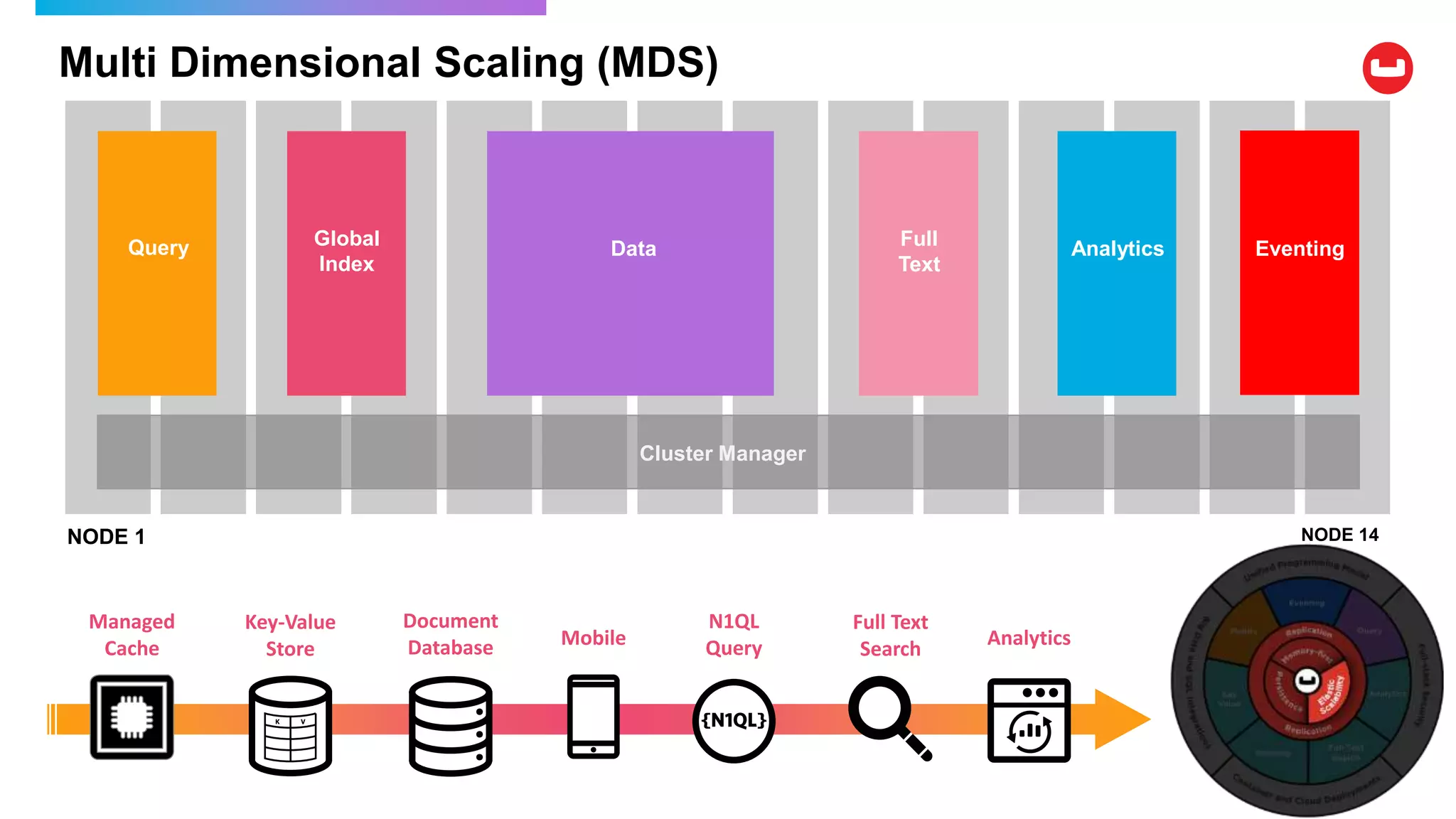 Multi Dimensional Scaling (MDS)
NODE 1 NODE 14
Data Full
Text
AnalyticsGlobal
Index
Query Eventing
Cluster Manager
Managed
Cache
Key-Value
Store
Document
Database Mobile
N1QL
Query
Full Text
Search Analytics
 