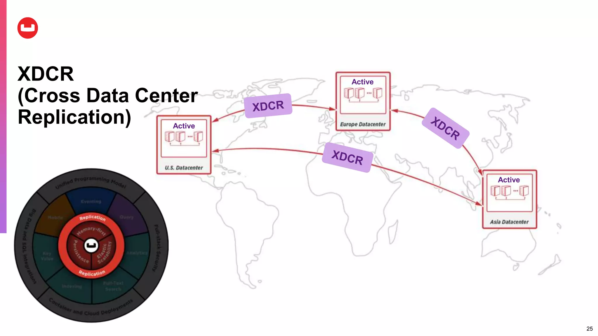 XDCR
(Cross Data Center
Replication)
25
Active
Active
Active
 