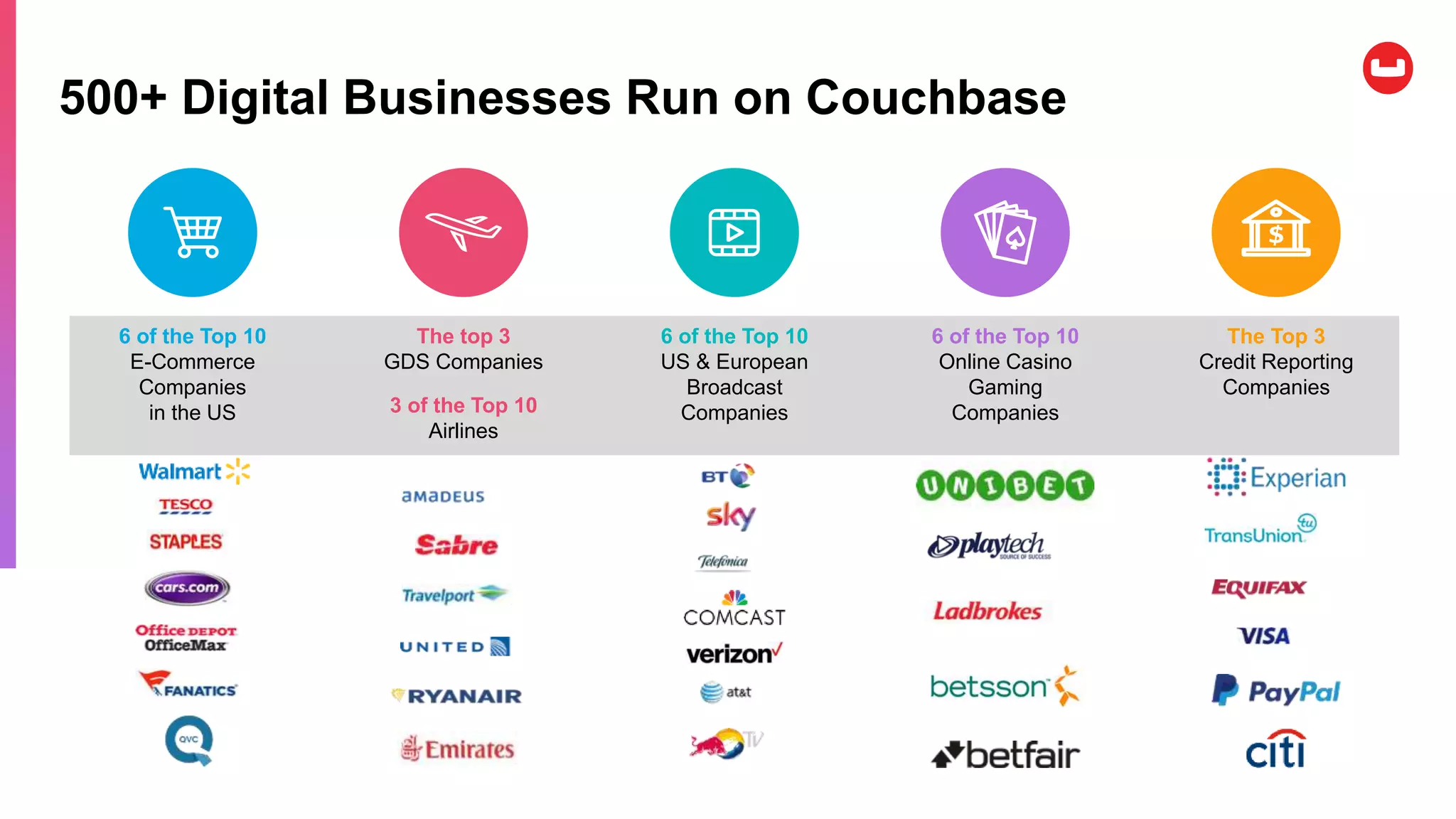 500+ Digital Businesses Run on Couchbase
6 of the Top 10
E-Commerce
Companies
in the US
6 of the Top 10
US & European
Broadcast
Companies
6 of the Top 10
Online Casino
Gaming
Companies
The Top 3
Credit Reporting
Companies
The top 3
GDS Companies
3 of the Top 10
Airlines
 