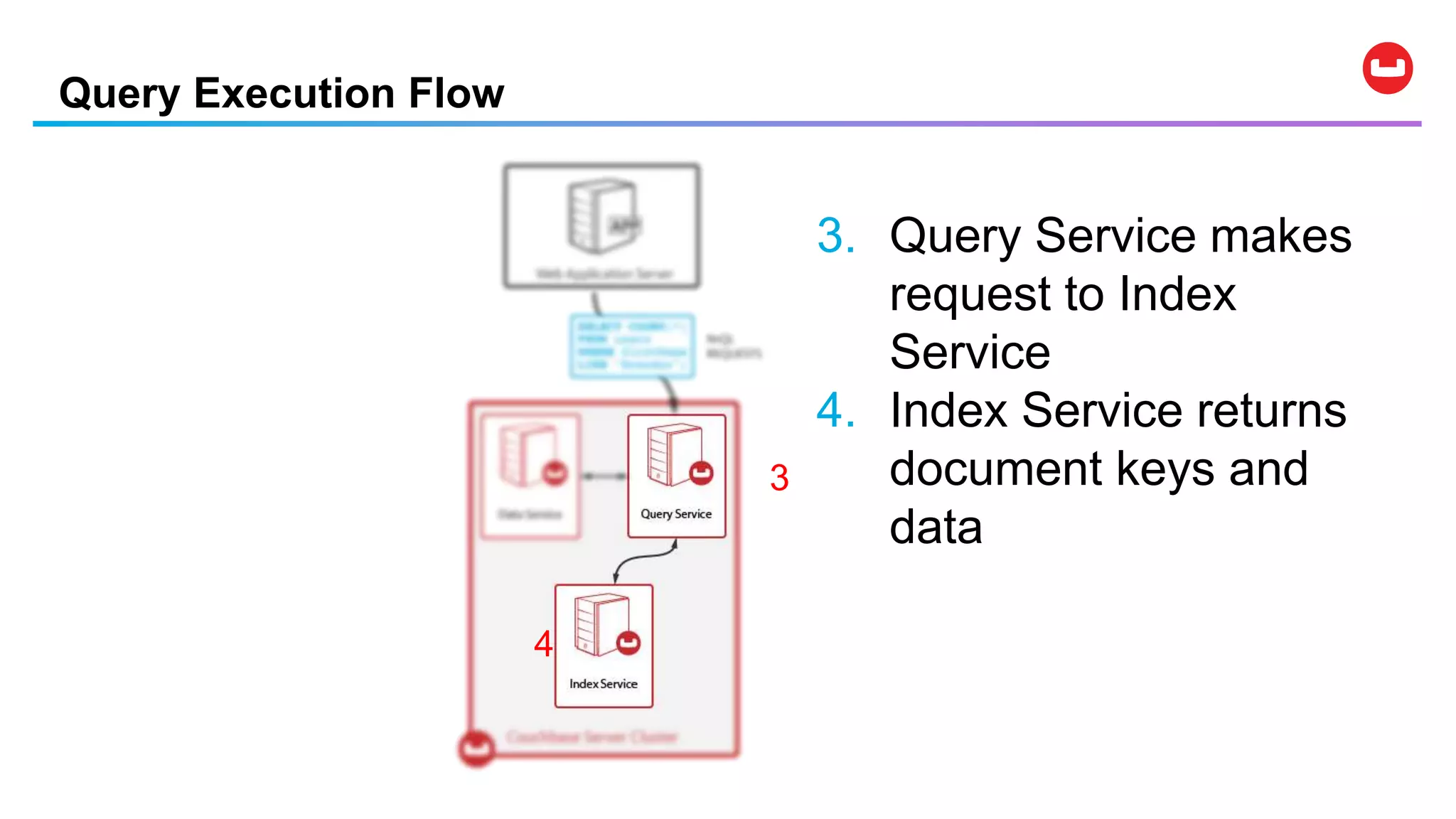 Query Execution Flow
3. Query Service makes
request to Index
Service
4. Index Service returns
document keys and
data
3
4
 