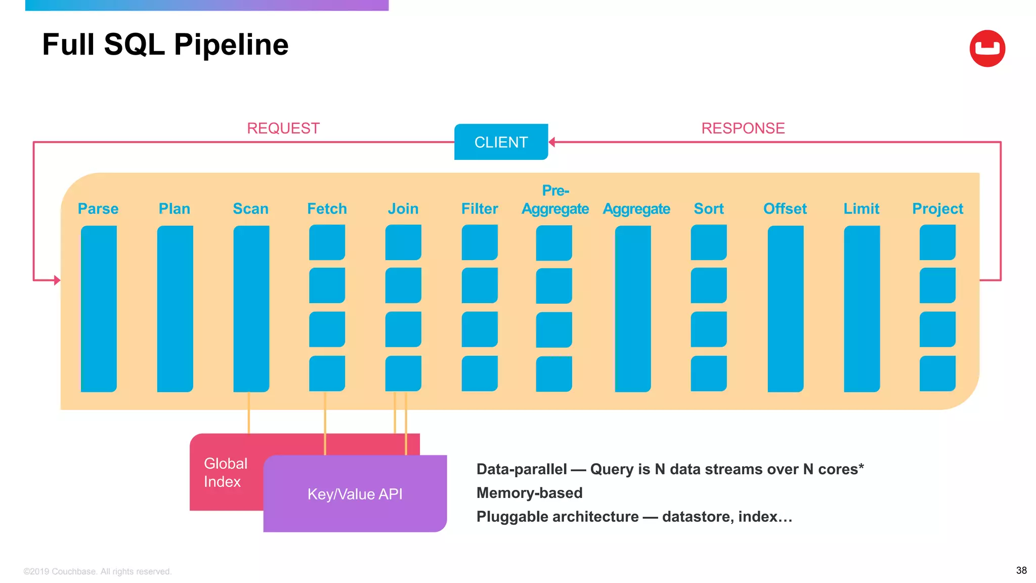 Full SQL Pipeline
©2019 Couchbase. All rights reserved. 38
Global
Index
CLIENT
Key/Value API
FetchScanParse Plan Join Filter
Pre-
Aggregate Offset Limit Project
Data-parallel — Query is N data streams over N cores*
Memory-based
Pluggable architecture — datastore, index…
REQUEST RESPONSE
SortAggregate
 