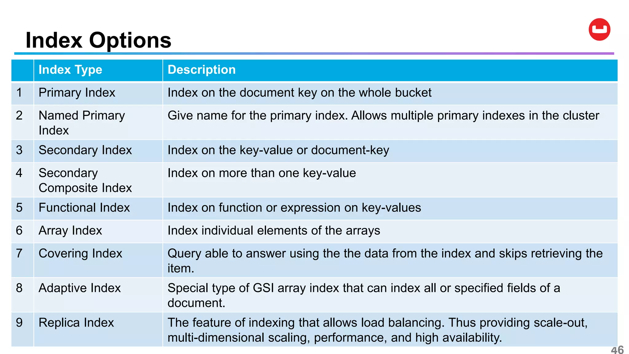 Index Options
Index Type Description
1 Primary Index Index on the document key on the whole bucket
2 Named Primary
Index
Give name for the primary index. Allows multiple primary indexes in the cluster
3 Secondary Index Index on the key-value or document-key
4 Secondary
Composite Index
Index on more than one key-value
5 Functional Index Index on function or expression on key-values
6 Array Index Index individual elements of the arrays
7 Covering Index Query able to answer using the the data from the index and skips retrieving the
item.
8 Adaptive Index Special type of GSI array index that can index all or specified fields of a
document.
9 Replica Index The feature of indexing that allows load balancing. Thus providing scale-out,
multi-dimensional scaling, performance, and high availability.
 
