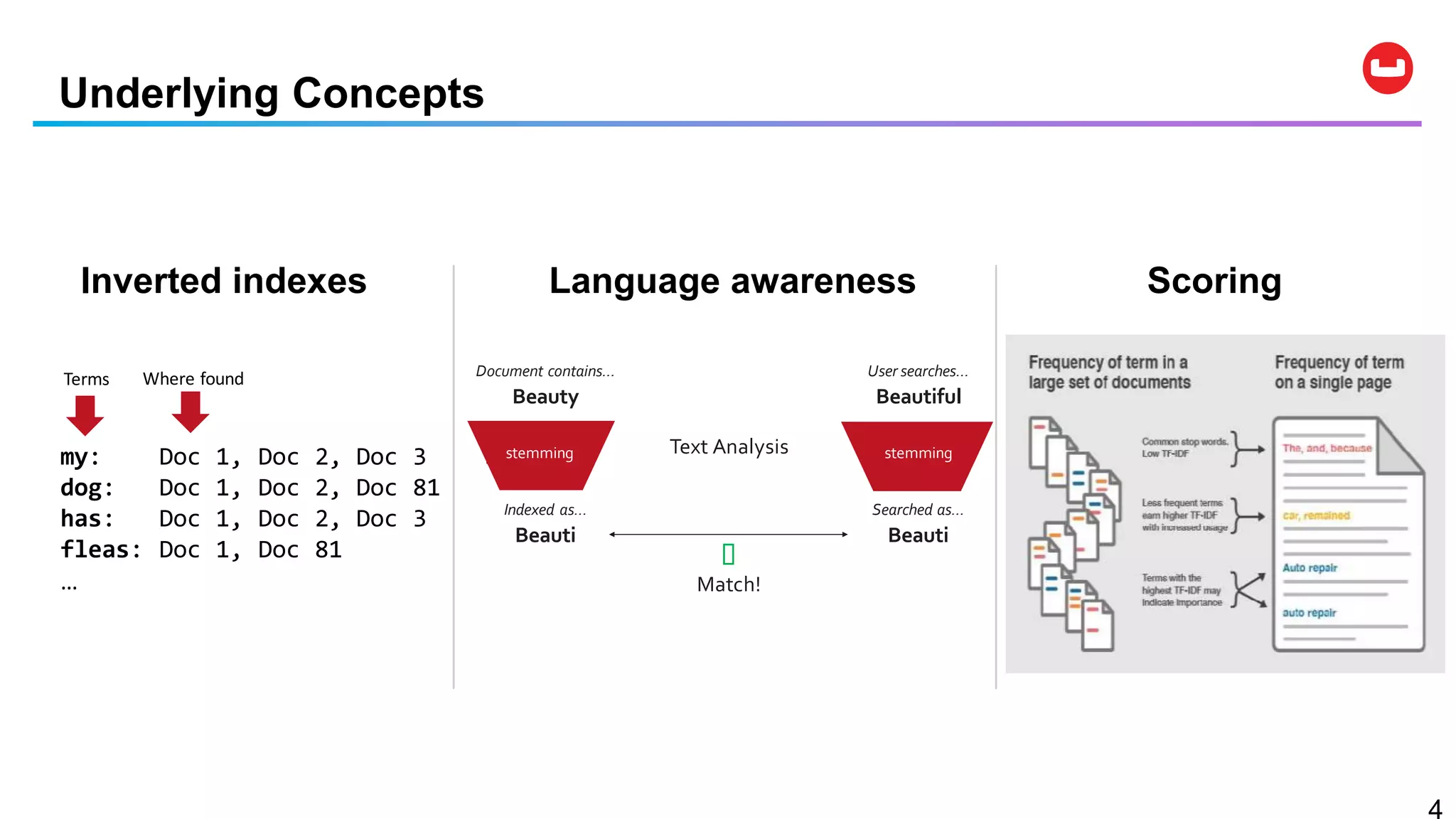 Underlying Concepts
Scoring
User searches…
Beautiful
Searched as…
Beauti
Document contains…
Beauty
Indexed as…
Beauti
stemmingstemming Text Analysis
✔
Match!
Inverted indexes Language awareness
Terms
my: Doc 1, Doc 2, Doc 3
dog: Doc 1, Doc 2, Doc 81
has: Doc 1, Doc 2, Doc 3
fleas: Doc 1, Doc 81
…
Where found
 