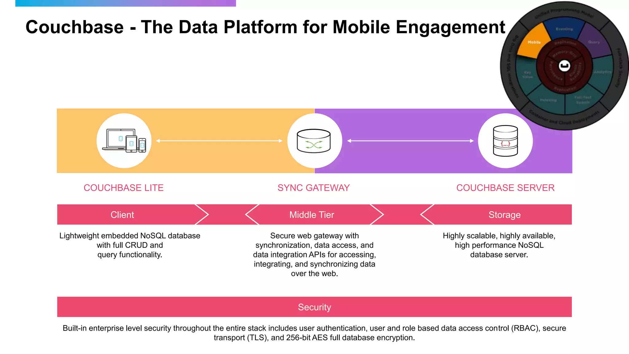 Couchbase - The Data Platform for Mobile Engagement
COUCHBASE LITE SYNC GATEWAY COUCHBASE SERVER
Lightweight embedded NoSQL database
with full CRUD and
query functionality.
Secure web gateway with
synchronization, data access, and
data integration APIs for accessing,
integrating, and synchronizing data
over the web.
Highly scalable, highly available,
high performance NoSQL
database server.
Client Middle Tier Storage
Security
Built-in enterprise level security throughout the entire stack includes user authentication, user and role based data access control (RBAC), secure
transport (TLS), and 256-bit AES full database encryption.
 