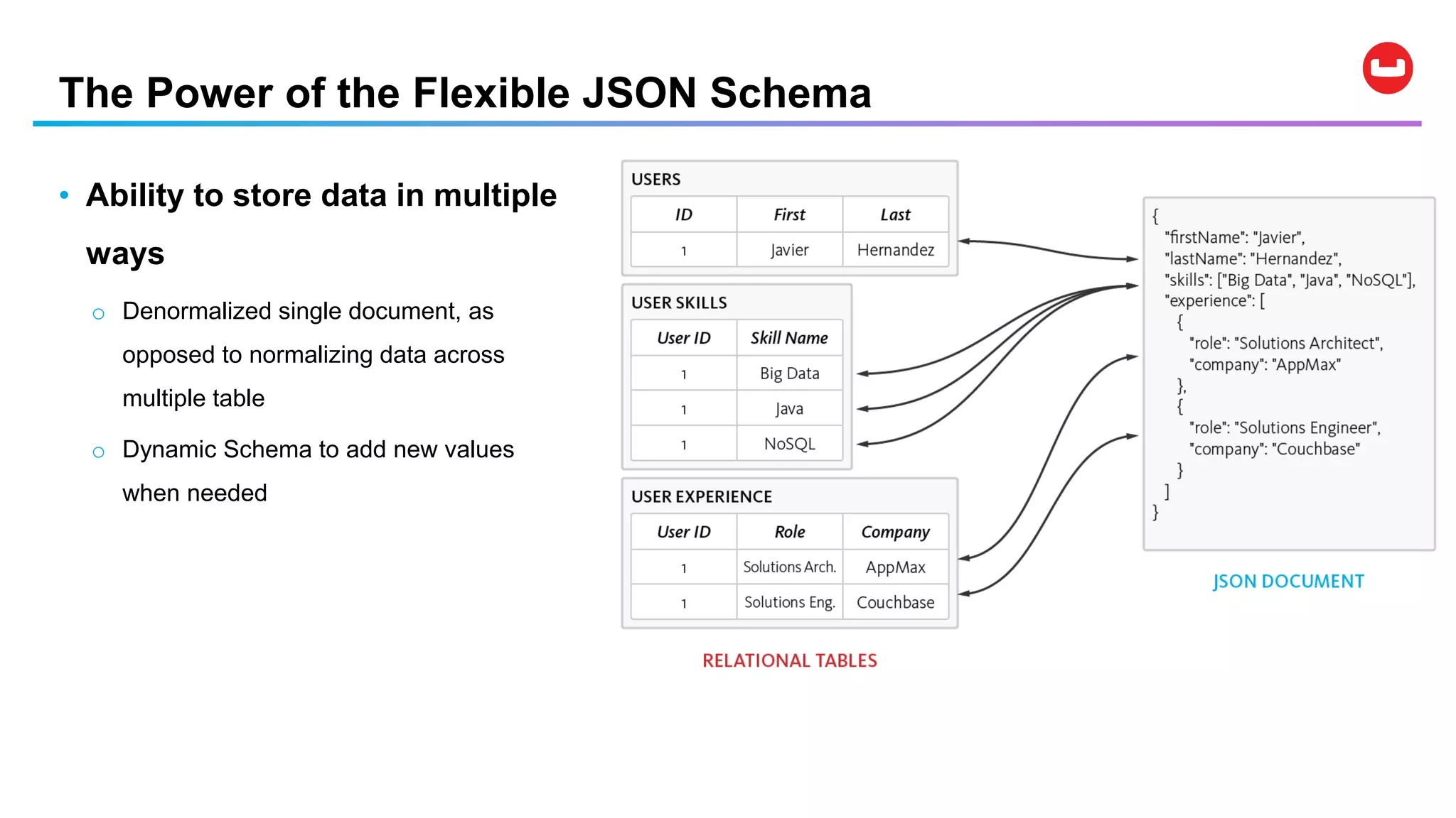 The Power of the Flexible JSON Schema
• Ability to store data in multiple
ways
o Denormalized single document, as
opposed to normalizing data across
multiple table
o Dynamic Schema to add new values
when needed
 