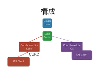 構成 
Couch 
base 
Sync 
Server 
Couchbase Lite 
Local 
CLI Client 
Couchbase Lite 
iOS 
CURD iOS Client 
 