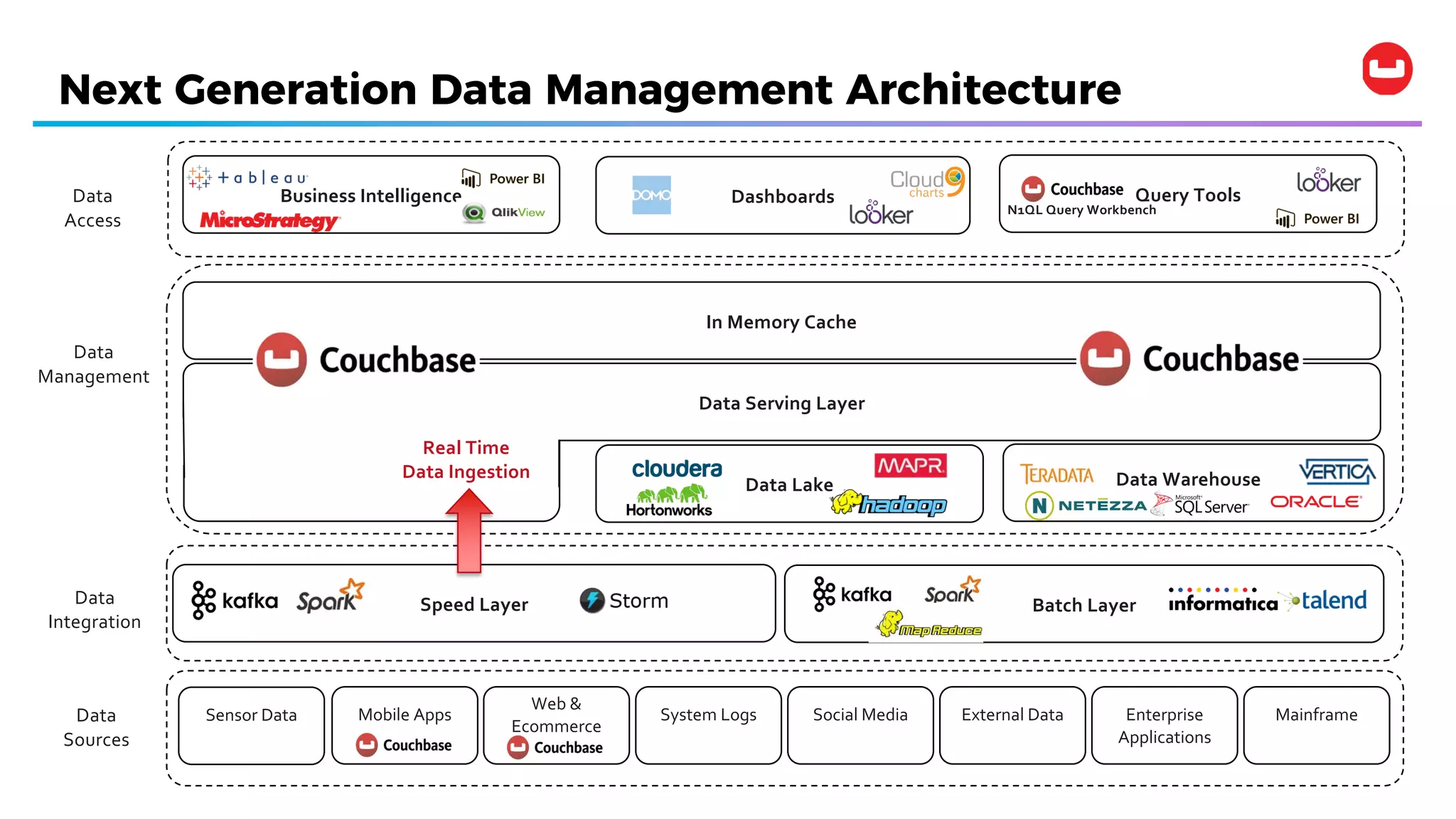 Next Generation Data Management Architecture
Enterprise
Applications
Social Media
Web &
Ecommerce
Mobile AppsSensor Data MainframeExternal DataSystem Logs
Speed Layer Batch Layer
Data Lake
Business Intelligence Dashboards Query Tools
In Memory Cache
Data Warehouse
N1QL Query Workbench
Data
Sources
Data
Integration
Data
Management
Data
Access
Data Serving Layer
Real Time
Data Ingestion
 