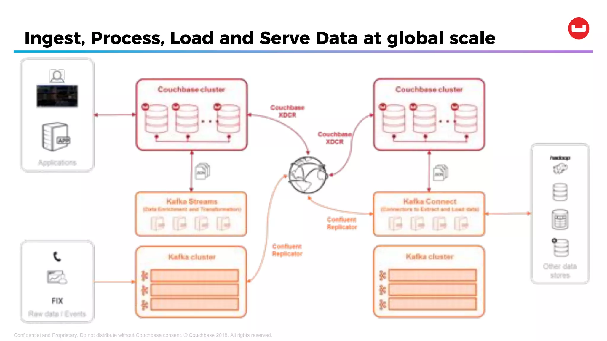 Ingest, Process, Load and Serve Data at global scale
Confidential and Proprietary. Do not distribute without Couchbase consent. © Couchbase 2018. All rights reserved.
 