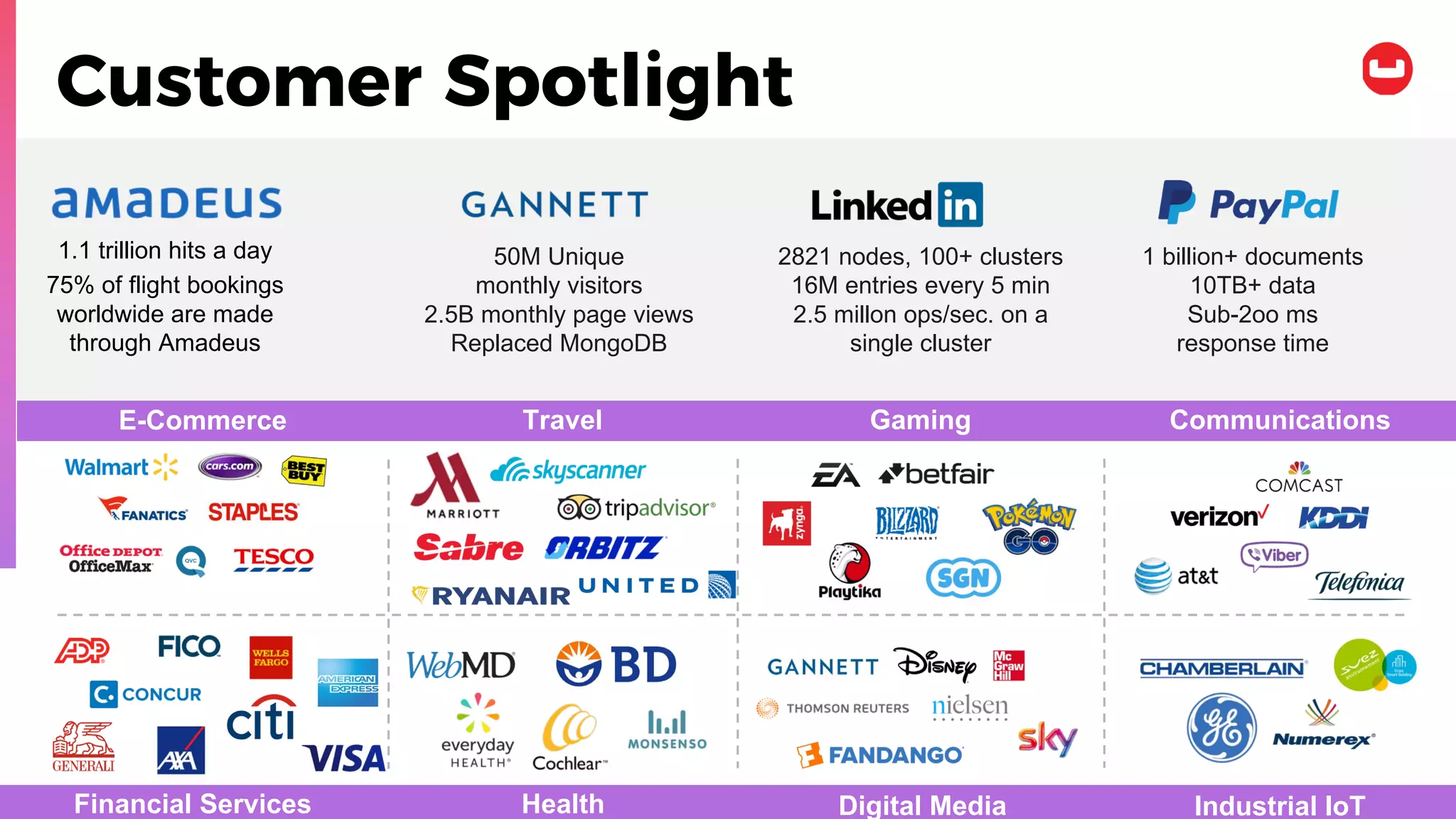 Customer Spotlight
1.1 trillion hits a day
75% of flight bookings
worldwide are made
through Amadeus
50M Unique
monthly visitors
2.5B monthly page views
Replaced MongoDB
2821 nodes, 100+ clusters
16M entries every 5 min
2.5 millon ops/sec. on a
single cluster
1 billion+ documents
10TB+ data
Sub-2oo ms
response time
E-Commerce Travel CommunicationsGaming
Financial Services Health Industrial IoTDigital Media
 