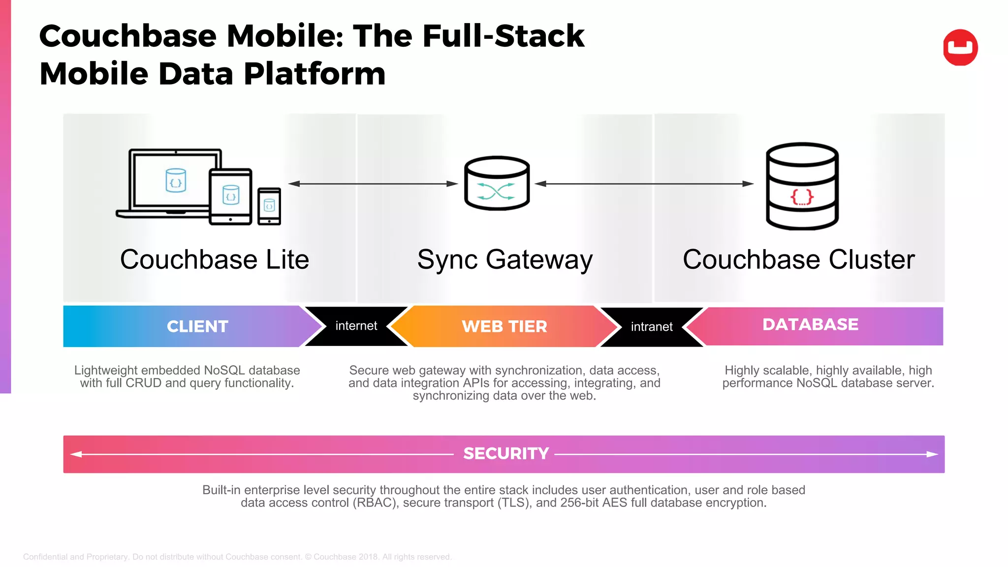 Couchbase Mobile: The Full-Stack
Mobile Data Platform
Confidential and Proprietary. Do not distribute without Couchbase consent. © Couchbase 2018. All rights reserved.
Lightweight embedded NoSQL database
with full CRUD and query functionality.
Secure web gateway with synchronization, data access,
and data integration APIs for accessing, integrating, and
synchronizing data over the web.
Highly scalable, highly available, high
performance NoSQL database server.
Built-in enterprise level security throughout the entire stack includes user authentication, user and role based
data access control (RBAC), secure transport (TLS), and 256-bit AES full database encryption.
Couchbase Lite Sync Gateway Couchbase Cluster
SECURITY
EMBEDDED DATABASE SYNCHRONIZATION DATABASE SERVERCLIENT WEB TIER DATABASEinternet intranet
 