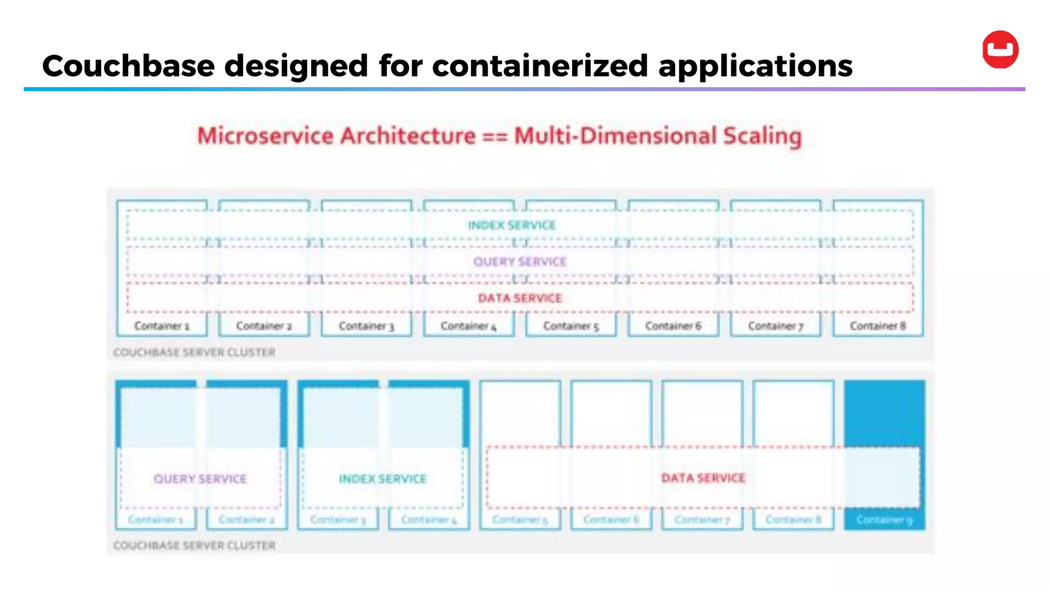 Couchbase designed for containerized applications
 