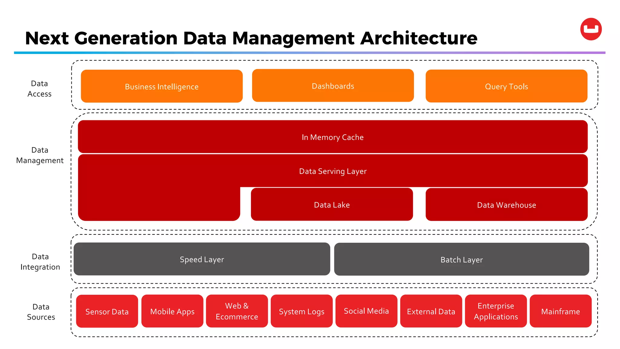Next Generation Data Management Architecture
Data
Sources
Enterprise
Applications
Social Media
Web &
Ecommerce
Mobile AppsSensor Data MainframeExternal DataSystem Logs
Data
Integration
Speed Layer Batch Layer
Data
Management
Data Lake Data Warehouse
Business Intelligence Dashboards Query ToolsData
Access
In Memory Cache
Data Serving Layer
 