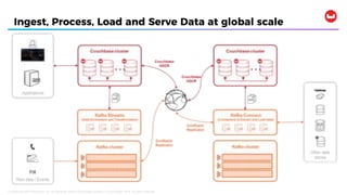 Ingest, Process, Load and Serve Data at global scale
Confidential and Proprietary. Do not distribute without Couchbase con...