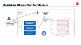 Couchbase K8 operator Architecture
 