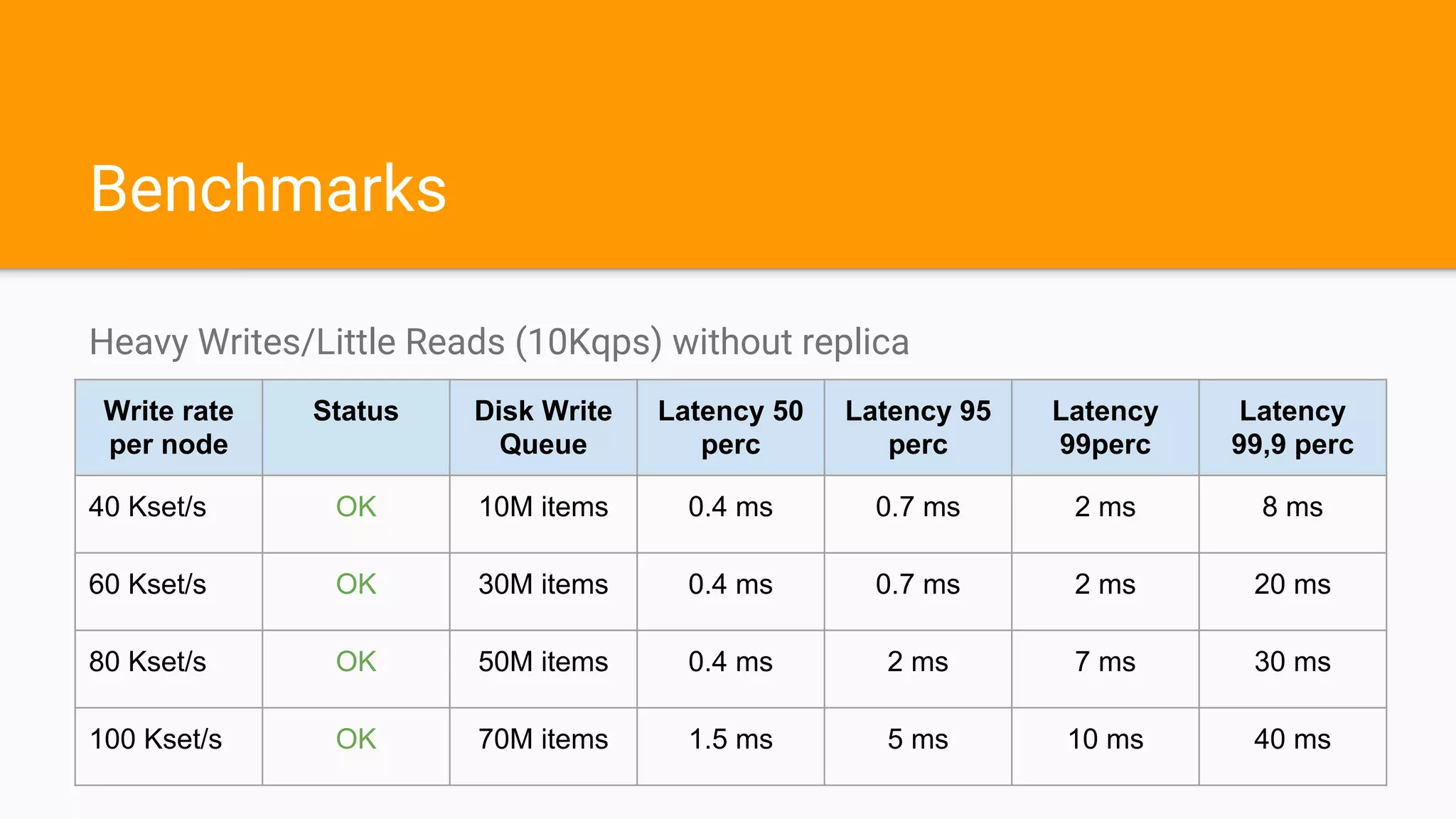 Benchmarks
Heavy Writes/Little Reads (10Kqps) without replica
Write rate
per node
Status Disk Write
Queue
Latency 50
perc
Latency 95
perc
Latency
99perc
Latency
99,9 perc
40 Kset/s OK 10M items 0.4 ms 0.7 ms 2 ms 8 ms
60 Kset/s OK 30M items 0.4 ms 0.7 ms 2 ms 20 ms
80 Kset/s OK 50M items 0.4 ms 2 ms 7 ms 30 ms
100 Kset/s OK 70M items 1.5 ms 5 ms 10 ms 40 ms
 